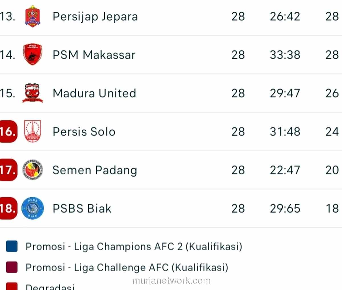 PSM Makassar Terjun ke Peringkat 14, Alarm Bahaya Degradasi Berbunyi