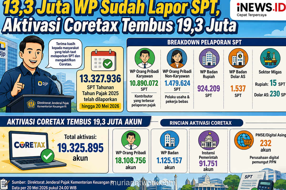 13,3 Juta SPT Tahunan 2025 Masuk, DJP Catat Kepatuhan Pajak Didominasi Karyawan