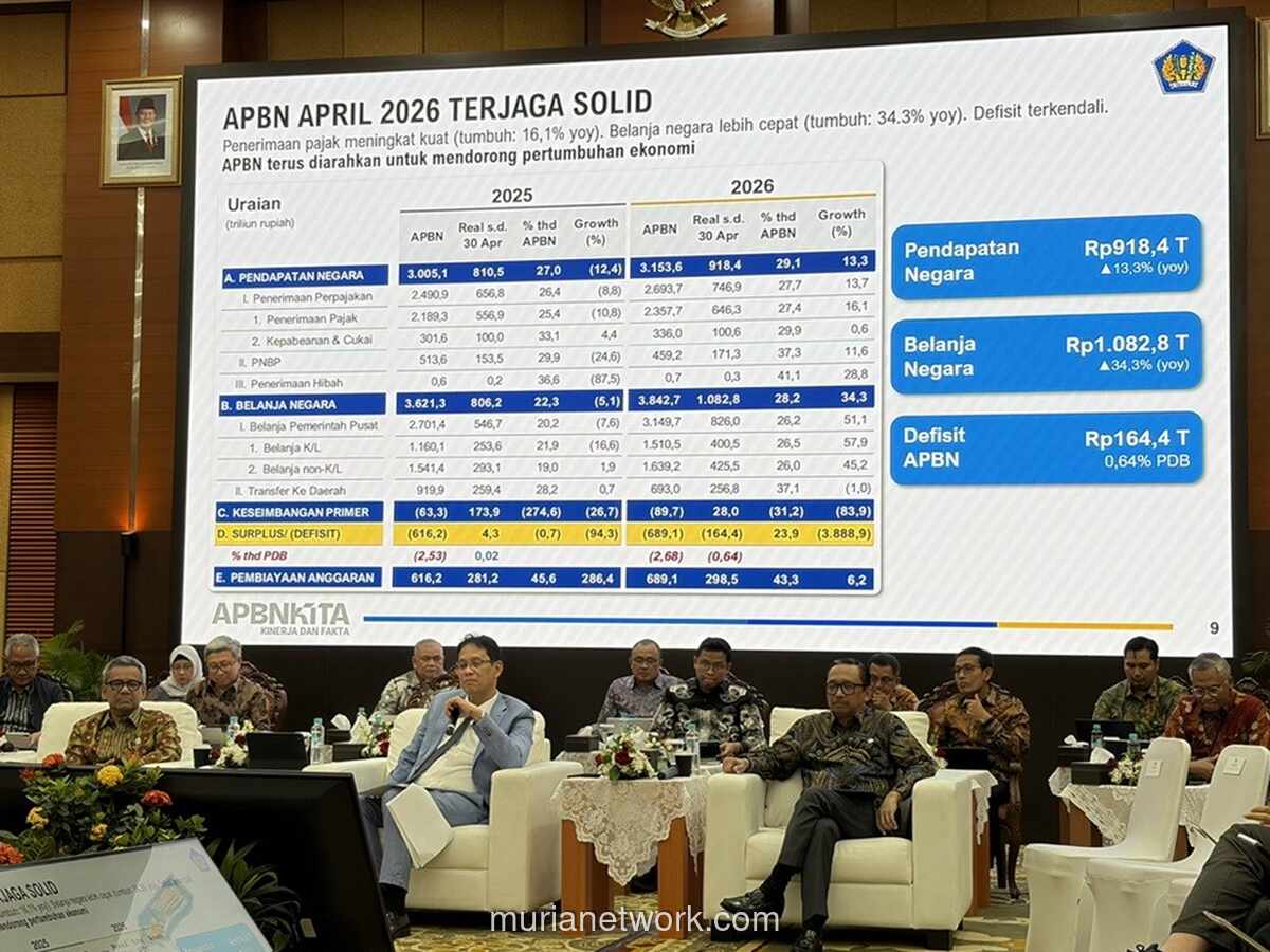 Defisit APBN April 2026 Turun Jadi Rp164,4 Triliun, Pendapatan Negara Tumbuh 13,3 Persen
