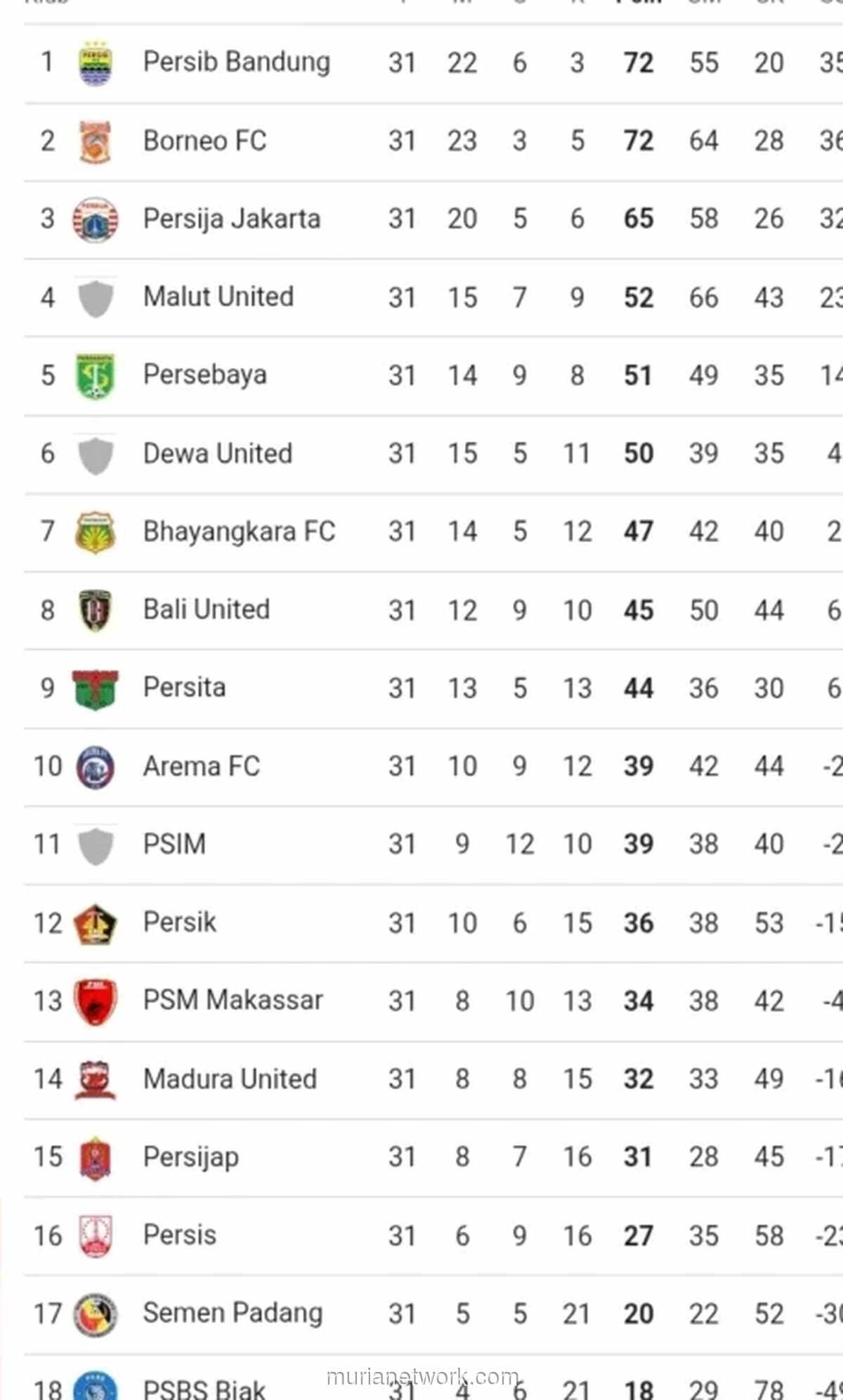 Persib dan Borneo FC Imbang Poin di Puncak Klasemen, Laga Kontra Persija Jadi Penentu Gelar Liga 1