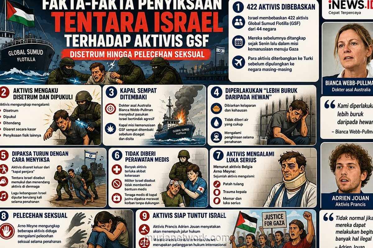 Aktivis Global Sumud Flotilla Laporkan Penyiksaan, Pelecehan Seksual, dan Kelaparan Selama Ditahan Israel