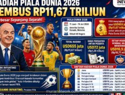FIFA Konfirmasi Hadiah Piala Dunia 2026 Capai Rp11,67 Triliun, Tertinggi Sepanjang Sejarah