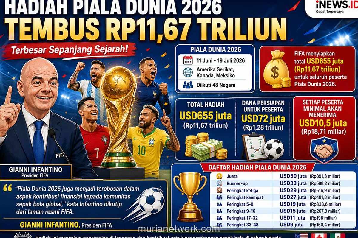 FIFA Konfirmasi Hadiah Piala Dunia 2026 Capai Rp11,67 Triliun, Tertinggi Sepanjang Sejarah