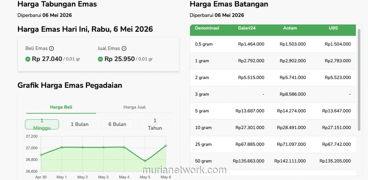 Harga Emas Galeri24 Naik Rp10.000, UBS Justru Terkoreksi Rp13.000 per Gram