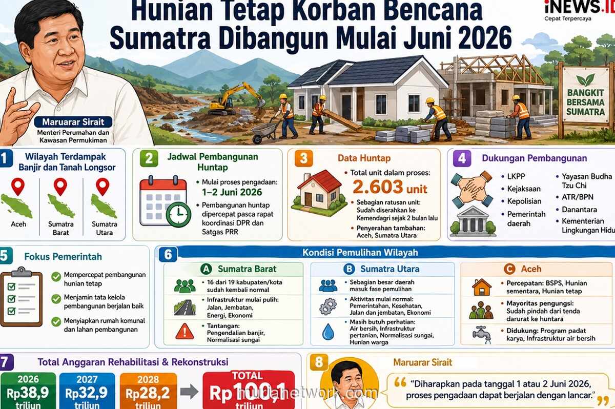 Pembangunan Hunian Tetap Korban Banjir dan Longsor di Tiga Provinsi Sumatra Dimulai Juni 2026