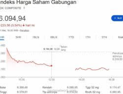 IHSG Anjlok 3,54% ke 6.094, Sentralisasi Ekspor Komoditas oleh BUMN Picu Aksi Jual Besar-besaran