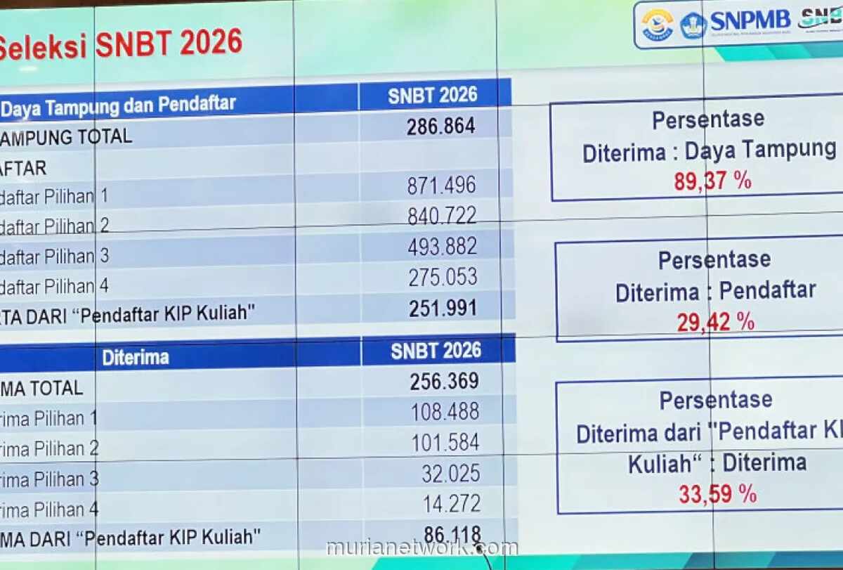 Peningkatan Kuota SNBT 2026 Jadi 286.864 Kursi, Ternyata Hasil Alihkan Sisa Kursi SNBP yang Tak Terisi