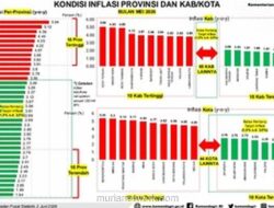 Inflasi Tahunan Lampung Terendah Nasional, Capai 1,94 Persen pada Mei 2026