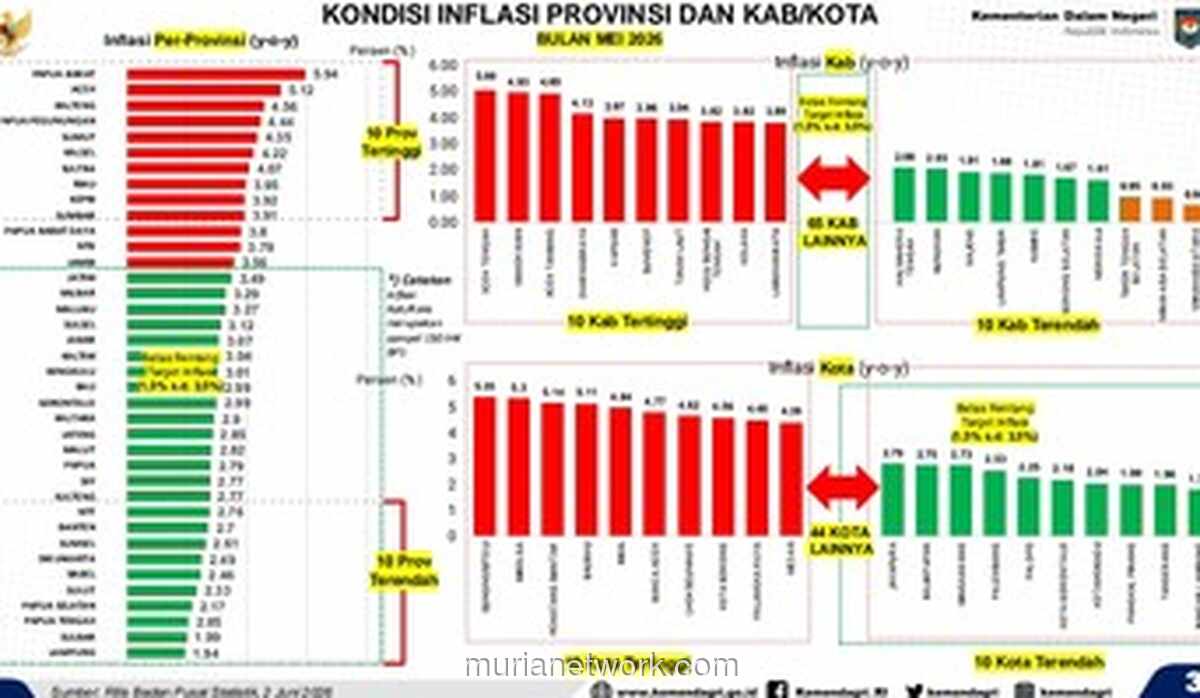 Inflasi Tahunan Lampung Terendah Nasional, Capai 1,94 Persen pada Mei 2026
