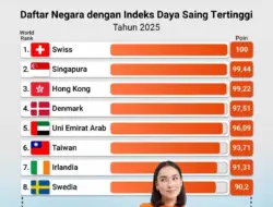 Peringkat Daya Saing Indonesia Anjlok ke Posisi 40, Terendah dalam Satu Dekade