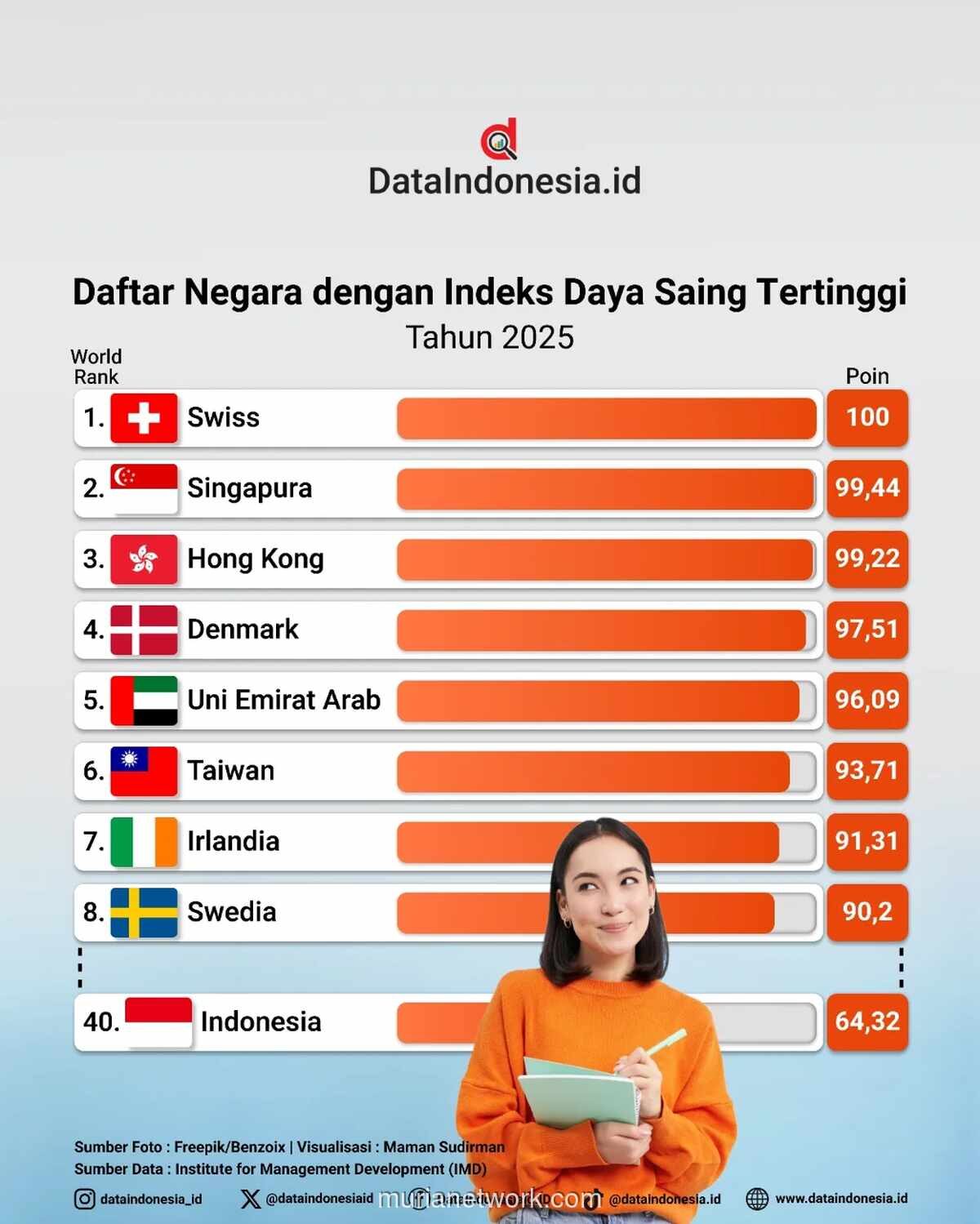 Peringkat Daya Saing Indonesia Anjlok ke Posisi 40, Terendah dalam Satu Dekade