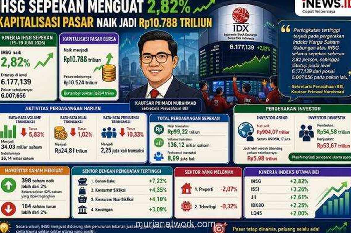 IHSG Ditutup Menguat 2,82 Persen dalam Sepekan, Kapitalisasi Pasar Bertambah Rp264 Triliun