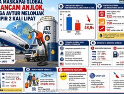 Laba Bersih Maskapai Global Diprediksi Anjlok Akibat Lonjakan Harga Bahan Bakar