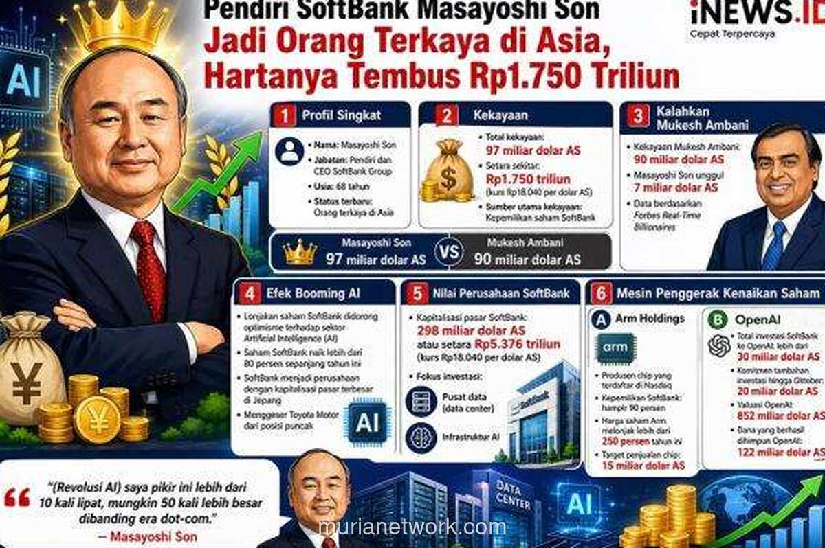 Masayoshi Son Kini Orang Terkaya Asia Usai Kekayaan Tembus Rp1.750 Triliun