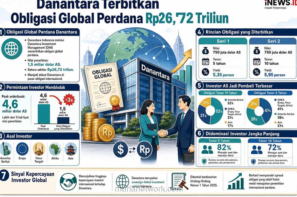 Permintaan Obligasi Global Perdana Danantara Tembus 4,6 Miliar Dolar AS, Tiga Kali Lipat Nilai Emisi
