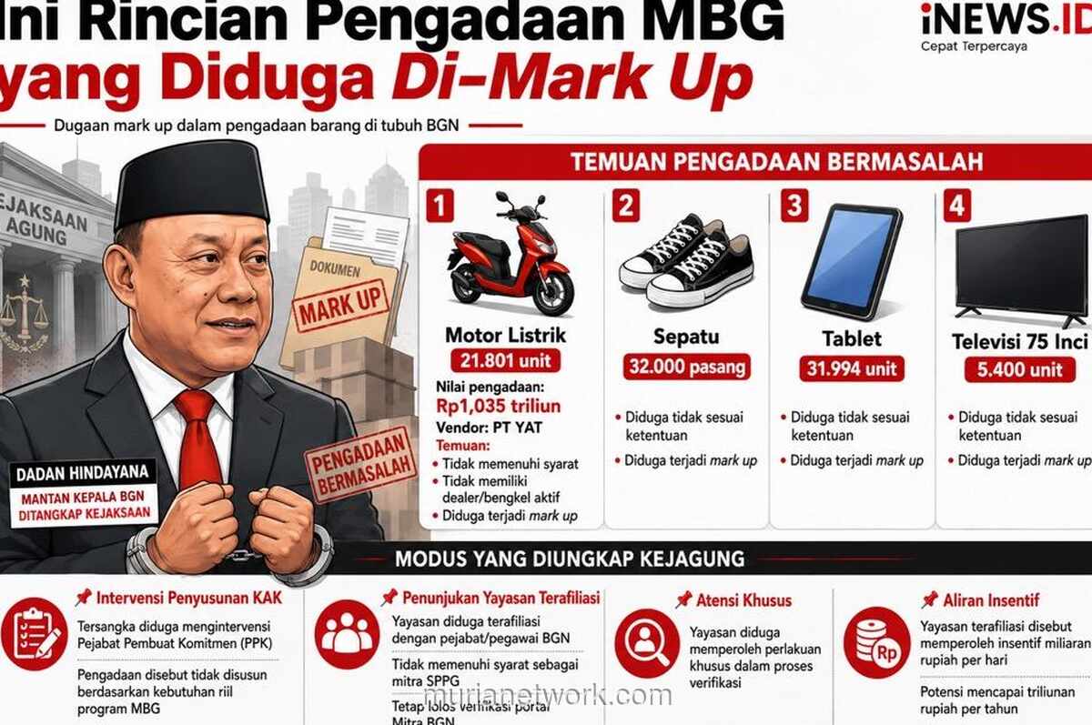 Kejagung Ungkap Mark-Up Rp1,03 Triliun di Pengadaan Motor Listrik Program Makan Bergizi Gratis