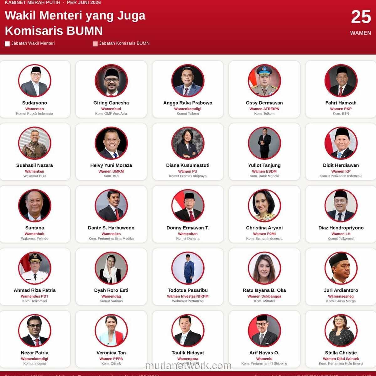 MK Beri Waktu Dua Tahun untuk Copot Rangkap Jabatan Wakil Menteri di BUMN