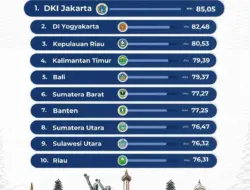 DKI Jakarta Kembali Raih IPM Tertinggi Nasional pada 2025