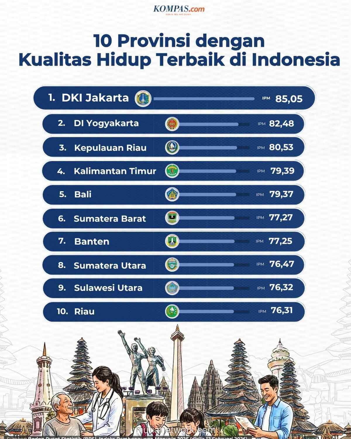 DKI Jakarta Kembali Raih IPM Tertinggi Nasional pada 2025