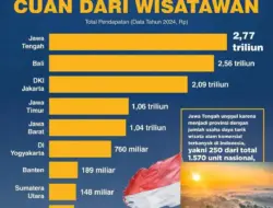 Jawa Tengah Kampiun Pendapatan Pariwisata Berkat Wisatawan Lokal