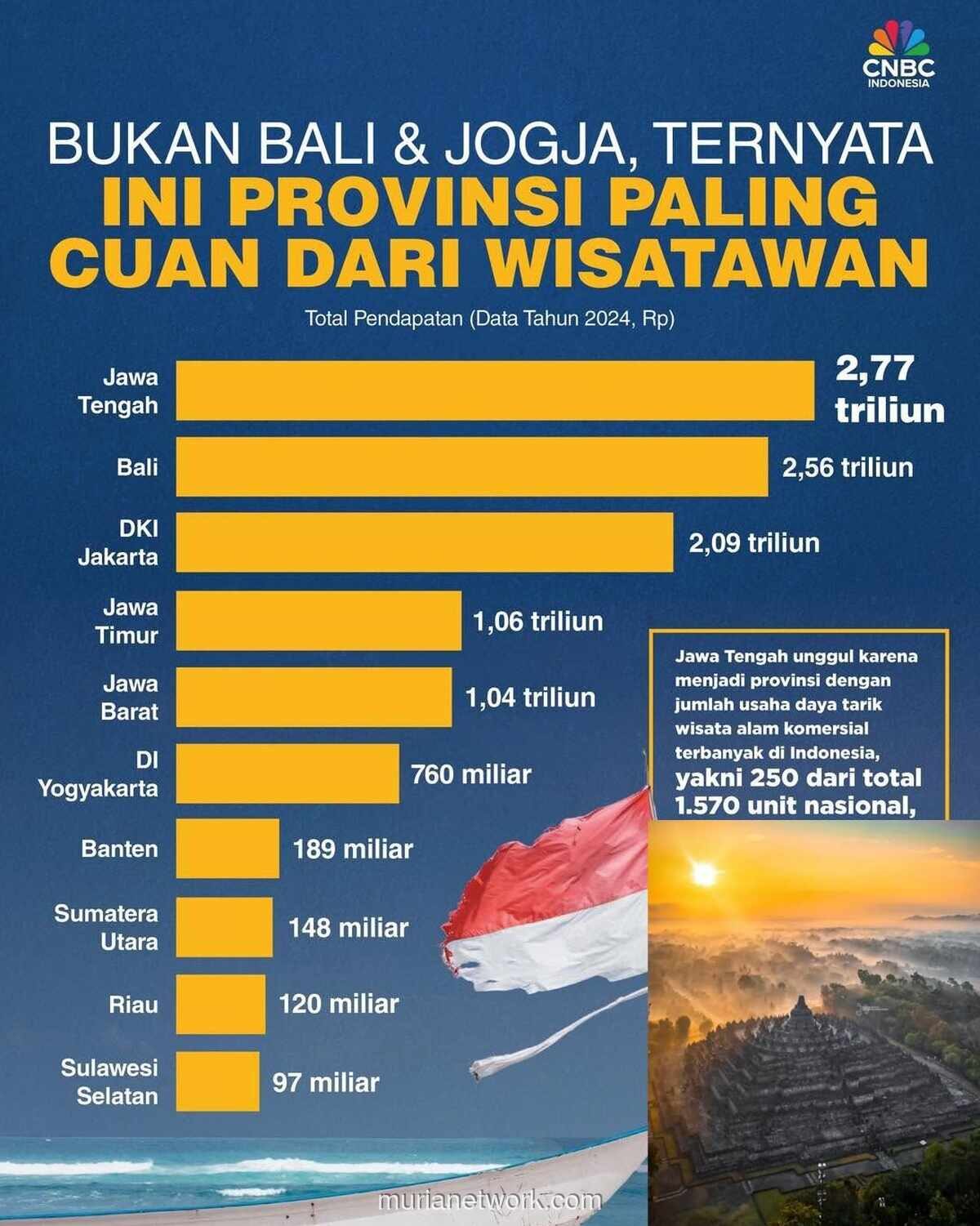 Jawa Tengah Kampiun Pendapatan Pariwisata Berkat Wisatawan Lokal