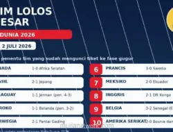 Piala Dunia 2026: 10 Tim Lolos ke 16 Besar, Enam Slot Tersisa Diperebutkan