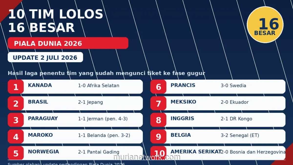 Piala Dunia 2026: 10 Tim Lolos ke 16 Besar, Enam Slot Tersisa Diperebutkan
