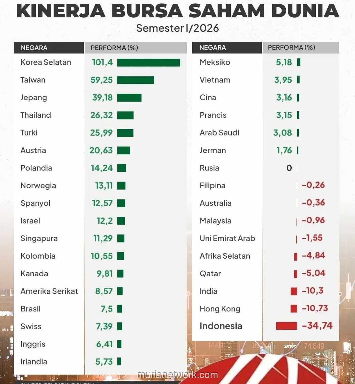 IHSG Catat Kinerja Terburuk di Asia Sepanjang Semester I 2026, Terkoreksi 34,74%
