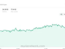IHSG Terjun Bebas 1,88 Persen ke 6.196, Tekanan Jual Meluas di Seluruh Sektor