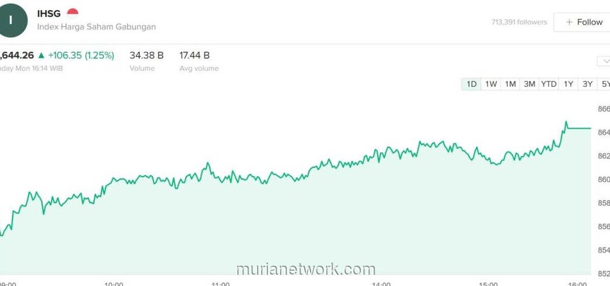 IHSG Terjun Bebas 1,88 Persen ke 6.196, Tekanan Jual Meluas di Seluruh Sektor