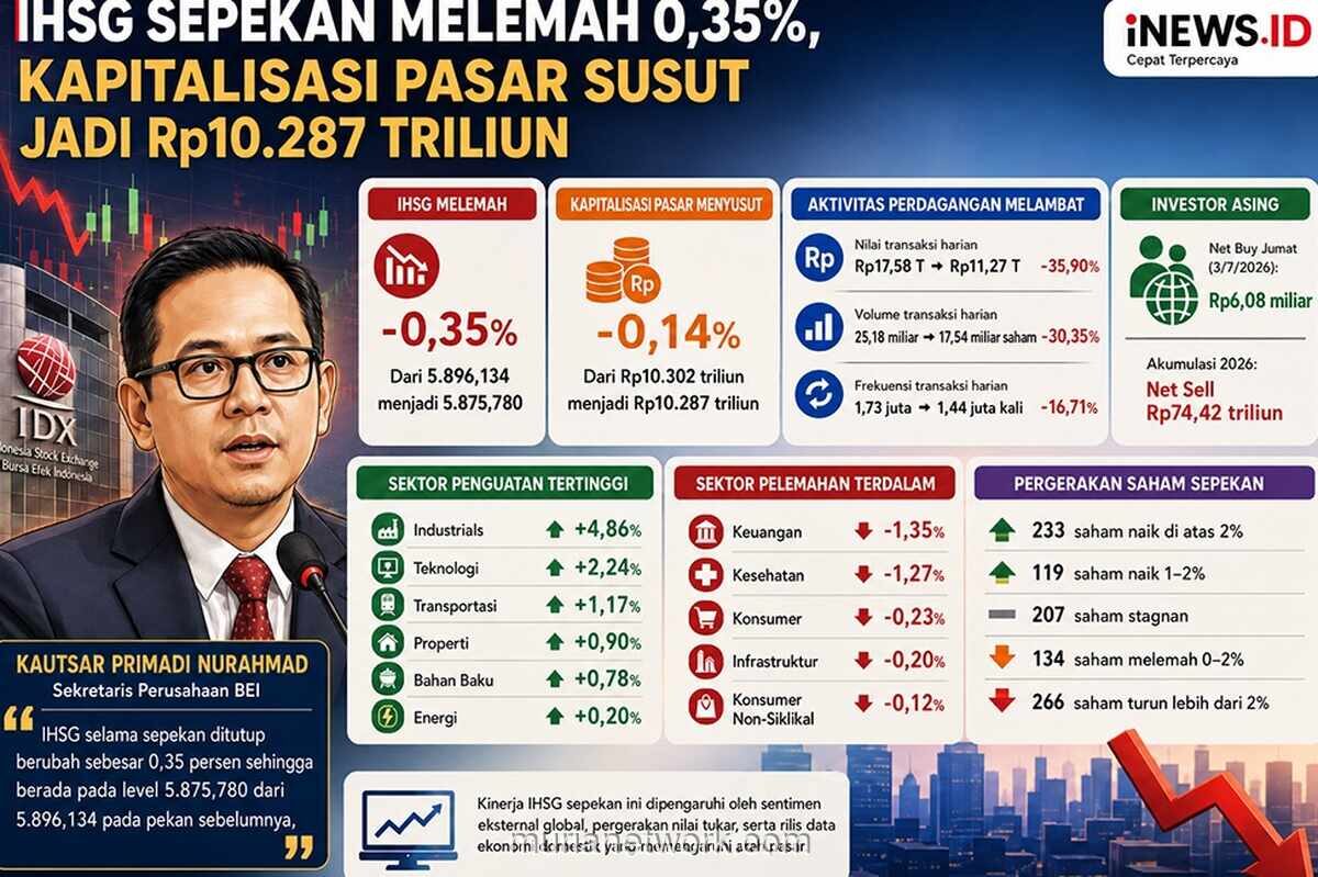 IHSG Melemah 0,35 Persen dalam Sepekan, Kapitalisasi Pasar Susut Jadi Rp10.287 Triliun