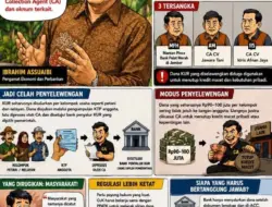 Pengamat Soroti Celah Penyelewengan KUR Mikro di Jember yang Rugikan Negara Rp41,4 Miliar