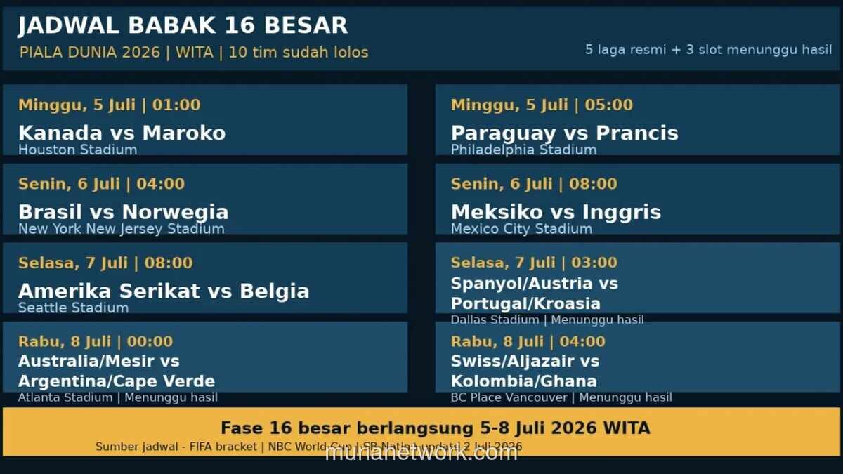 Lima Laga 16 Besar Piala Dunia 2026 Terkunci, Tiga Slot Masih Menunggu