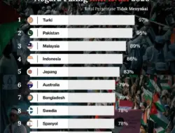Survei Global: Mayoritas Warga 36 Negara Berpandangan Negatif terhadap Israel dan Netanyahu