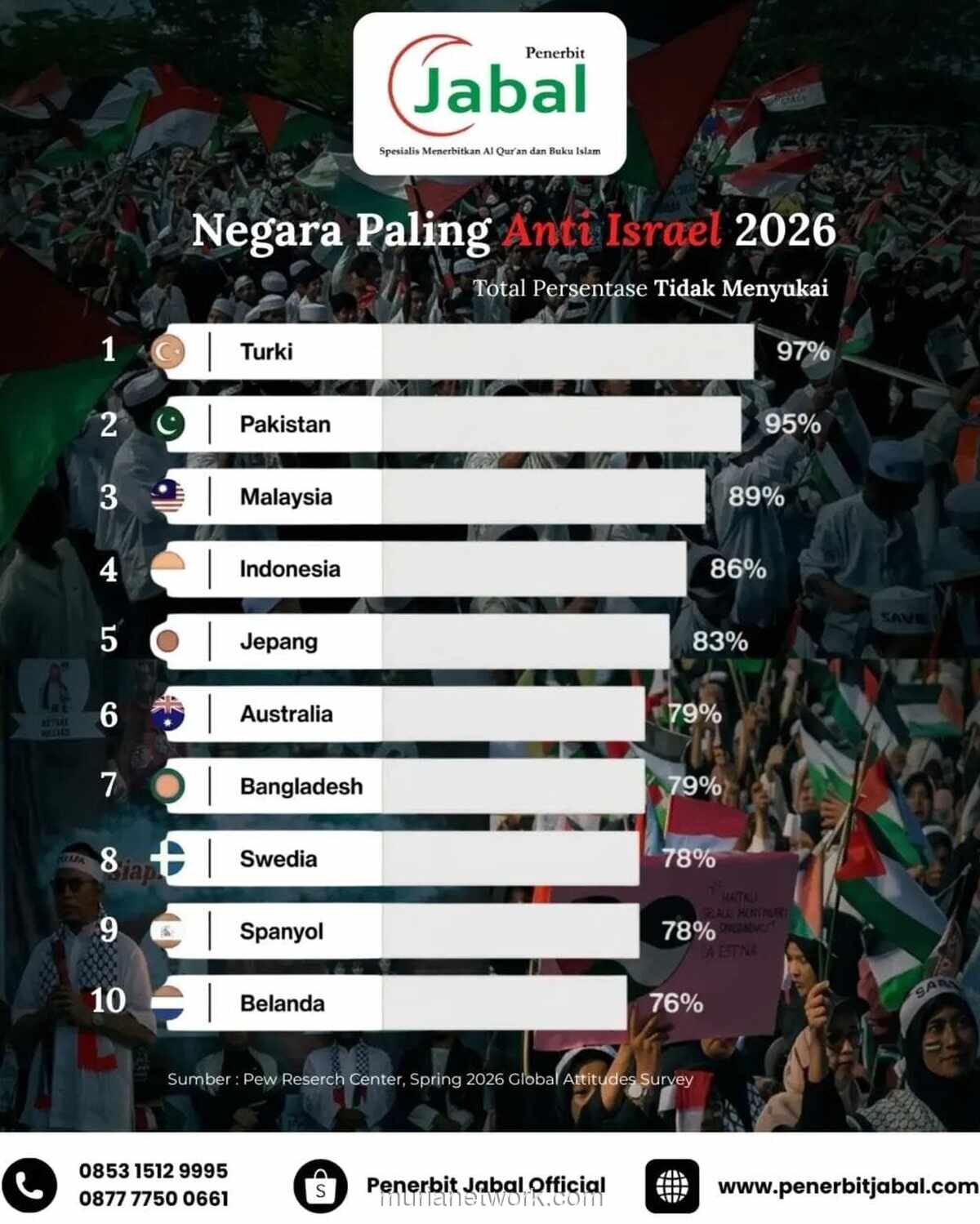 Survei Global: Mayoritas Warga 36 Negara Berpandangan Negatif terhadap Israel dan Netanyahu