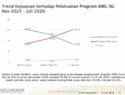 Survei SMRC: Mayoritas Publik Tak Puas dengan Program MBG, Berpotensi Tekan Approval Rating Prabowo