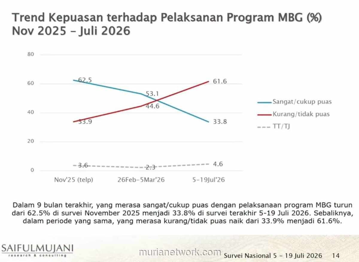 Survei SMRC: Mayoritas Publik Tak Puas dengan Program MBG, Berpotensi Tekan Approval Rating Prabowo