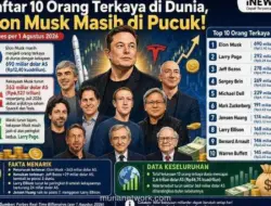 Harta Elon Musk Tergerus Rp6.527 Triliun, tapi Tetap Orang Terkaya di Dunia