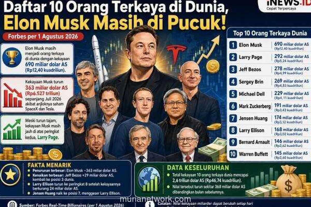 Harta Elon Musk Tergerus Rp6.527 Triliun, tapi Tetap Orang Terkaya di Dunia