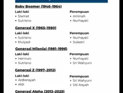 Nama Terpopuler di Indonesia Bergeser dari Slamet ke Muhammad Al Fatih