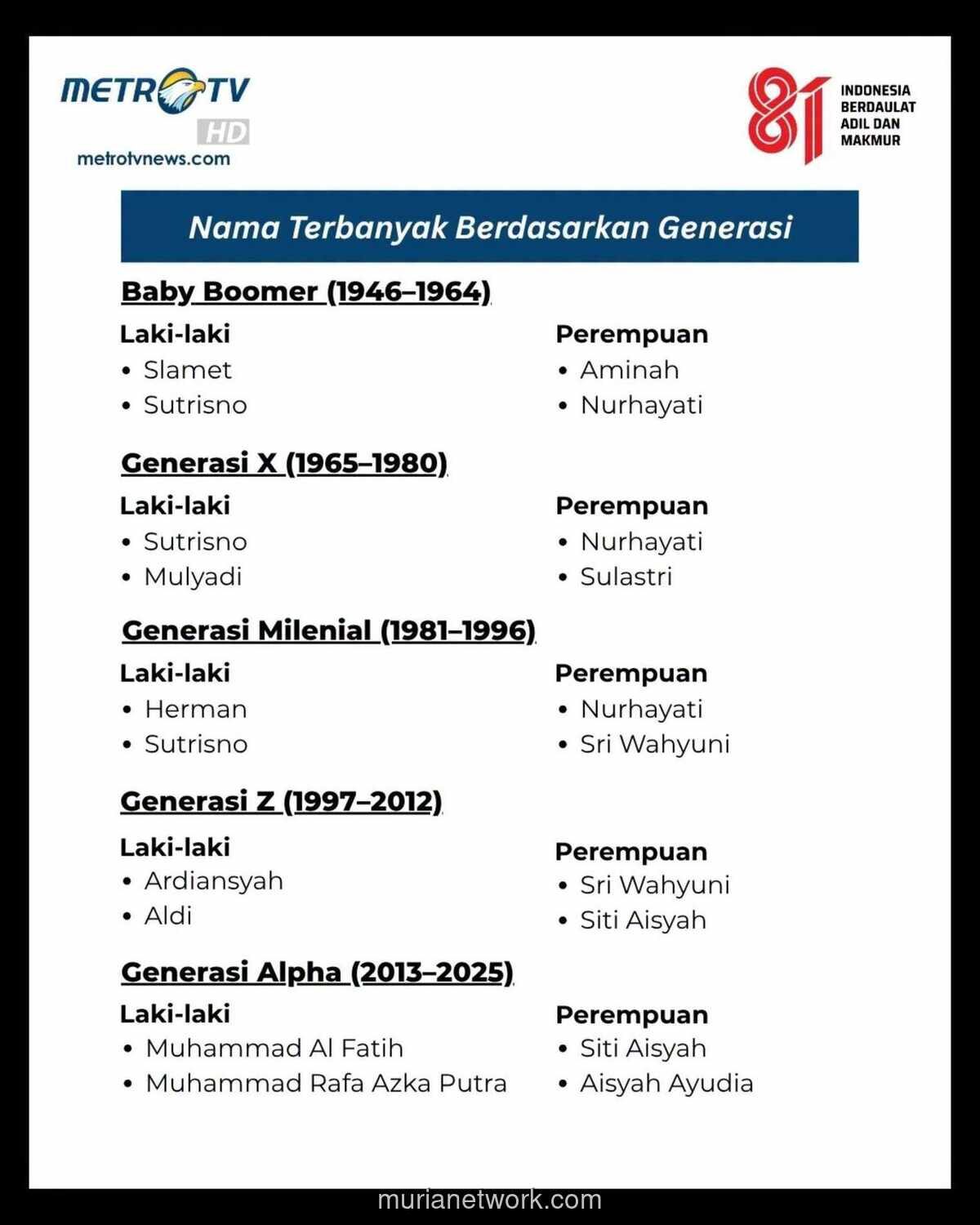 Nama Terpopuler di Indonesia Bergeser dari Slamet ke Muhammad Al Fatih