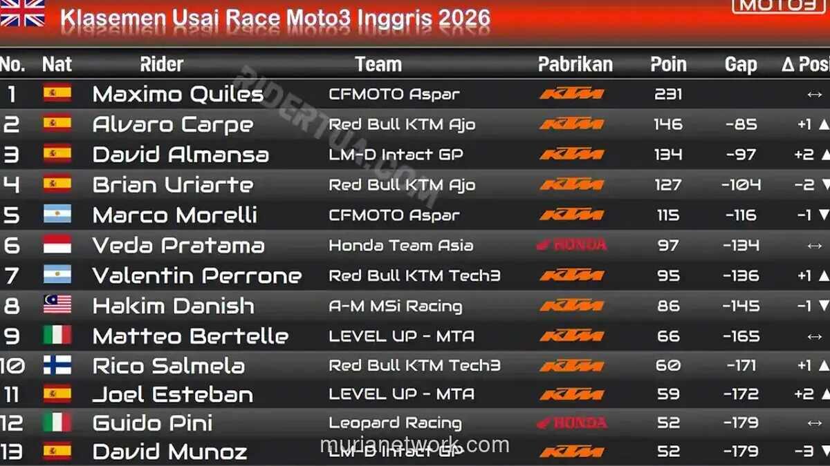 Kemenangan Almansa di Silverstone Mengubah Peta Klasemen Moto3 Inggris 2026