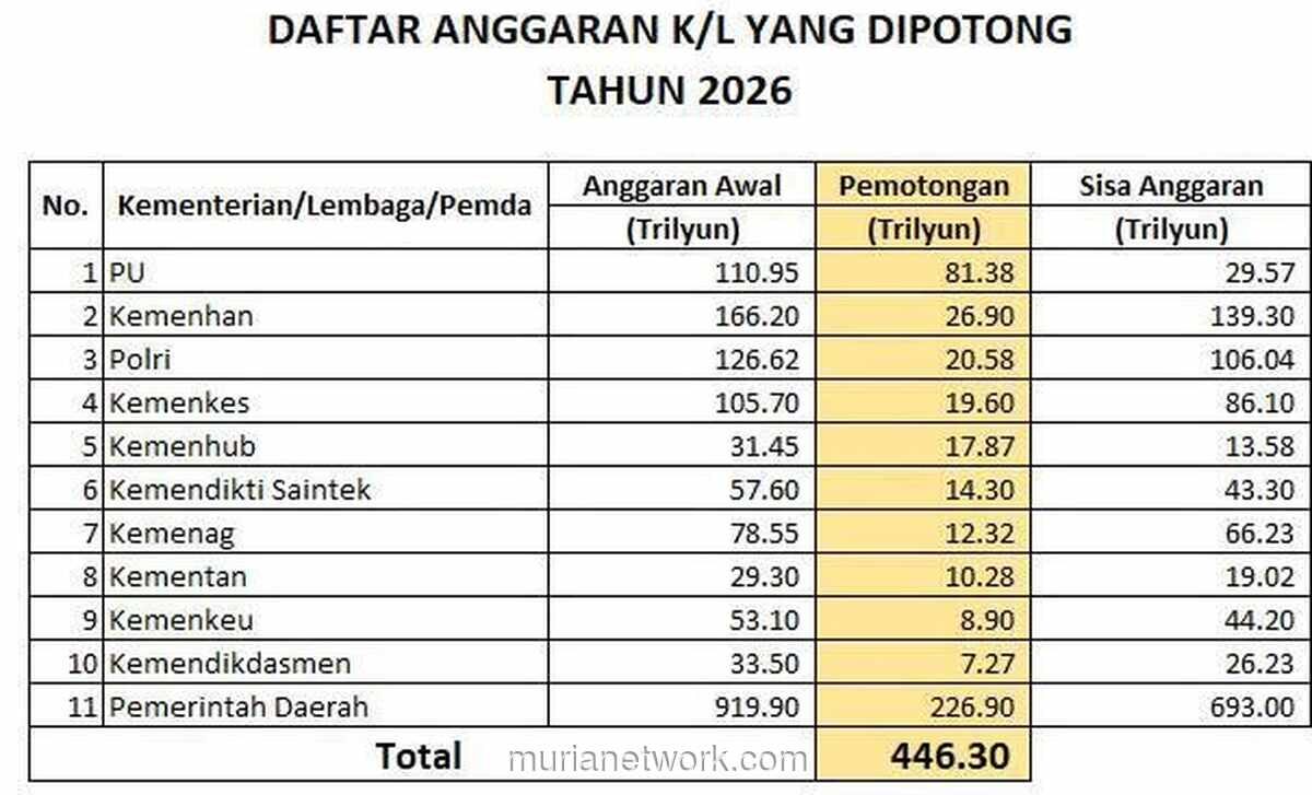 Pemangkasan Anggaran 446 Triliun Berimbas ke Layanan Publik hingga Dapur Warga