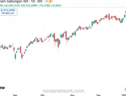 IHSG Menguat Mendekati 6.300, Empat Saham Jadi Sorotan