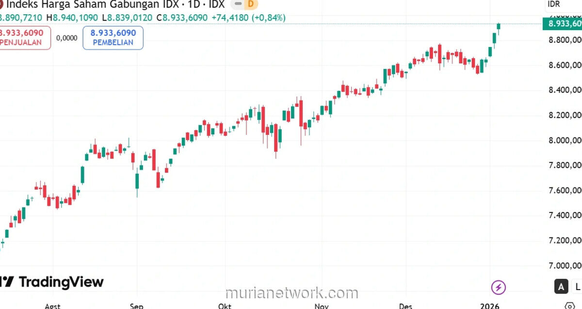 IHSG Menguat Mendekati 6.300, Empat Saham Jadi Sorotan