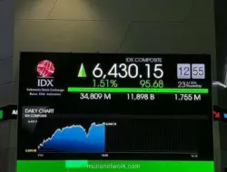 IHSG Dibuka Menguat ke 6.272, Saham JKON dan BOGA Pimpin Top Gainers