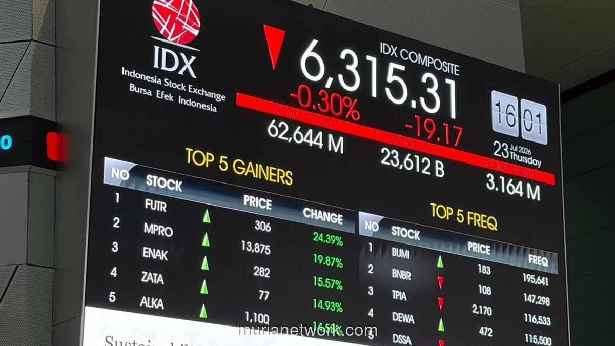 IHSG Sesi I Berbalik Melemah ke 6.309,90, Tiga Sektor Jadi Penopang