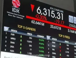 IHSG Ditutup Melemah 0,69 Persen ke 6.365,37