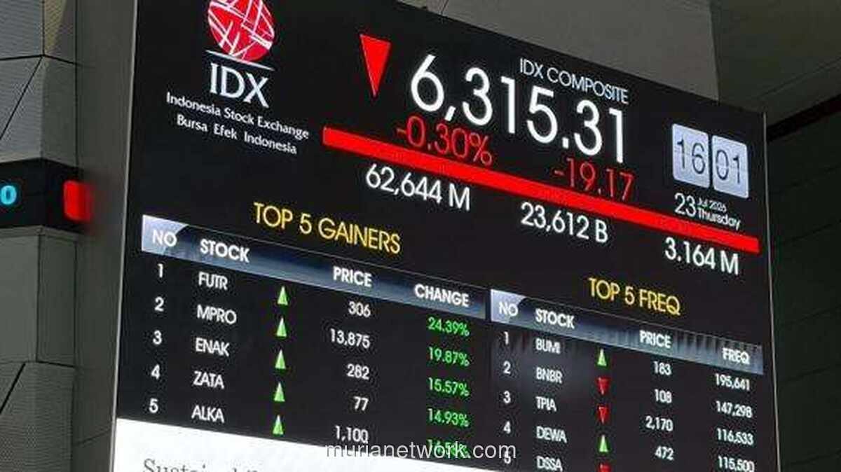 IHSG Ditutup Melemah 0,69 Persen ke 6.365,37