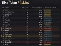 Indonesia Termasuk Empat Negara Kaya SDA dengan PDB per Kapita Terendah